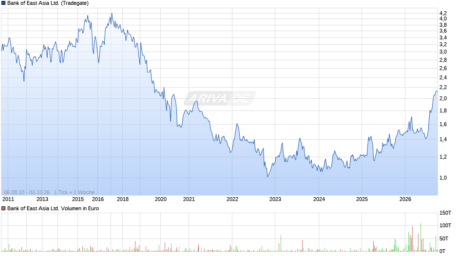 Bank of East Asia Chart