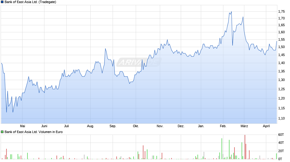 Bank of East Asia Chart