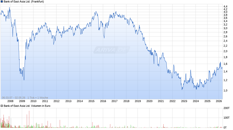 Bank of East Asia Chart