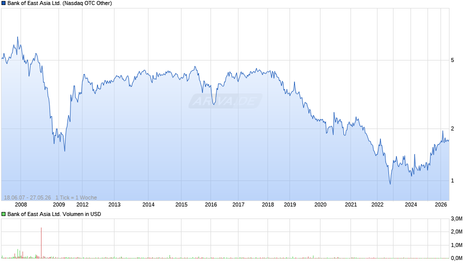 Bank of East Asia Chart