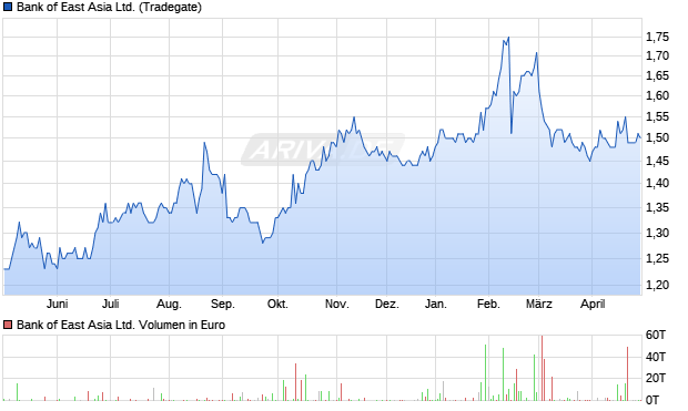 Bank of East Asia Aktie Chart