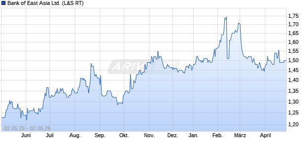 Bank of East Asia Aktie Chart