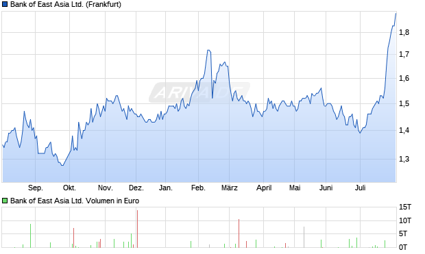 Bank of East Asia Aktie Chart
