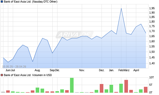 Bank of East Asia Aktie Chart