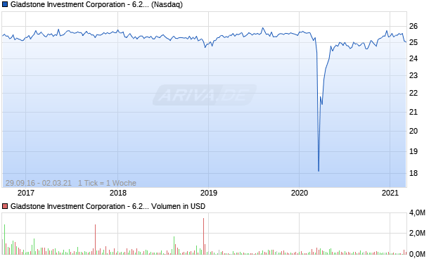 Gladstone Investment Corporation - 6.25% Series D . Aktie Chart