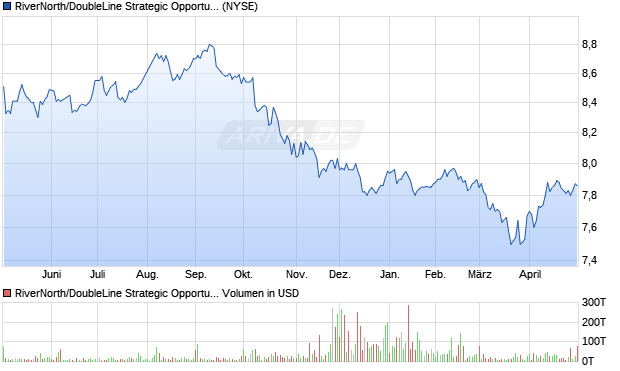 RiverNorth/DoubleLine Strategic Opportunity Fund Aktie Chart