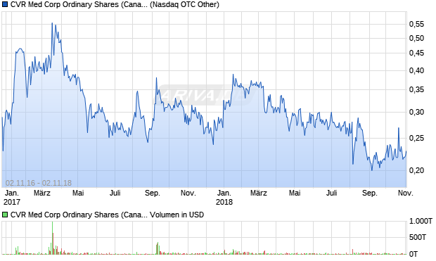 CVR Med Corp Ordinary Shares (Canada) Aktie Chart