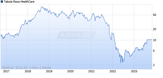 Tabula Rasa HealthCare Chart