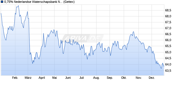 0,75% Nederlandse Waterschapsbank NV 16/41 auf . (WKN A18611, ISIN XS1499594916) Chart