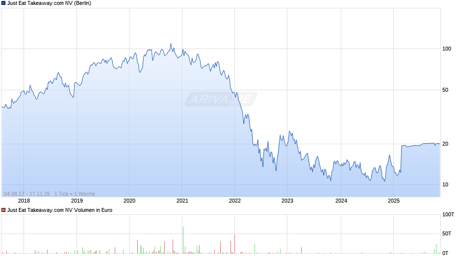 Just Eat Takeaway.com Chart