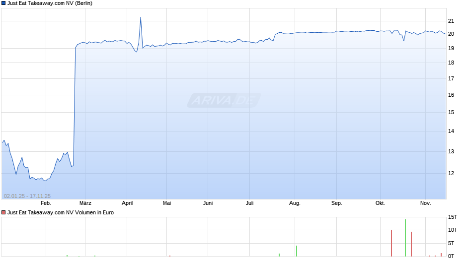 Just Eat Takeaway.com Chart