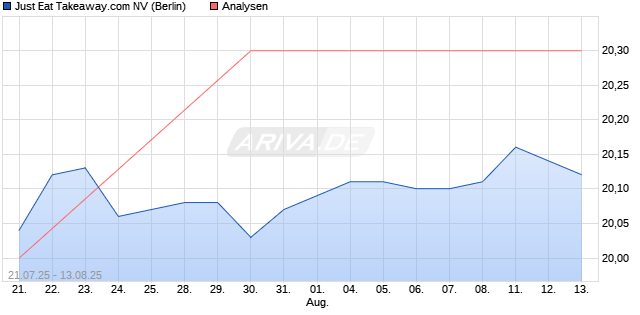 Just Eat Takeaway.com NV Aktie