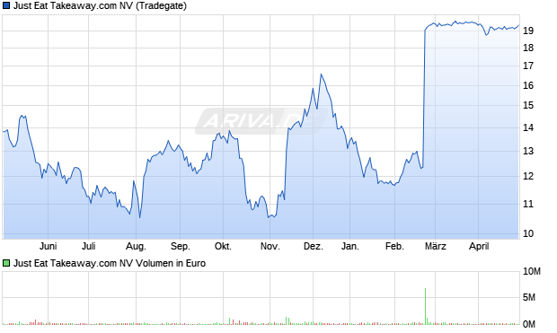 Just Eat Takeaway.com Aktie Chart