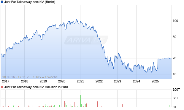 Just Eat Takeaway.com NV Chart