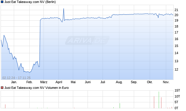 Just Eat Takeaway.com Aktie Chart