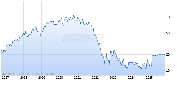 Just Eat Takeaway.com NV Chart