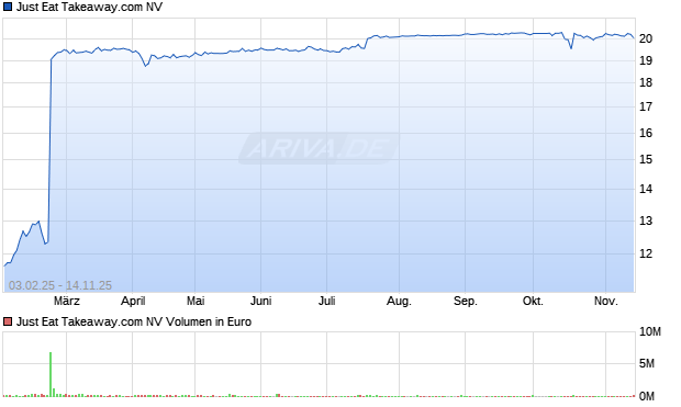 Just Eat Takeaway.com Aktie Chart