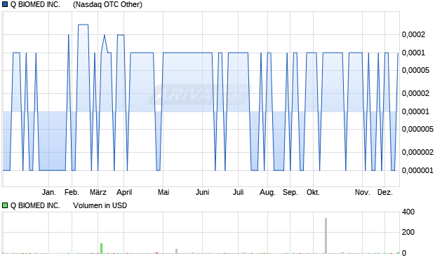 Q BIOMED Aktie Chart