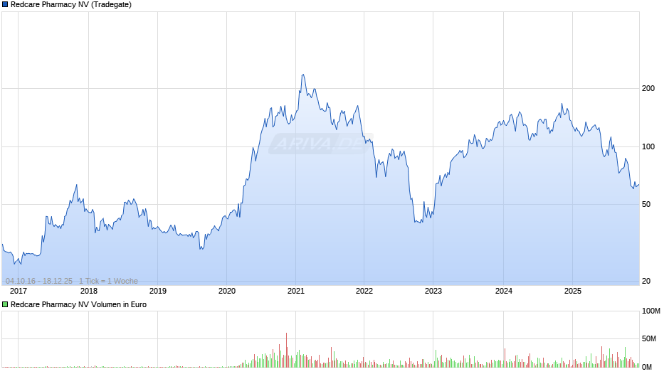 Redcare Pharmacy Chart