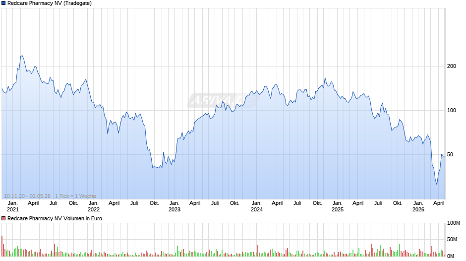 Redcare Pharmacy Chart