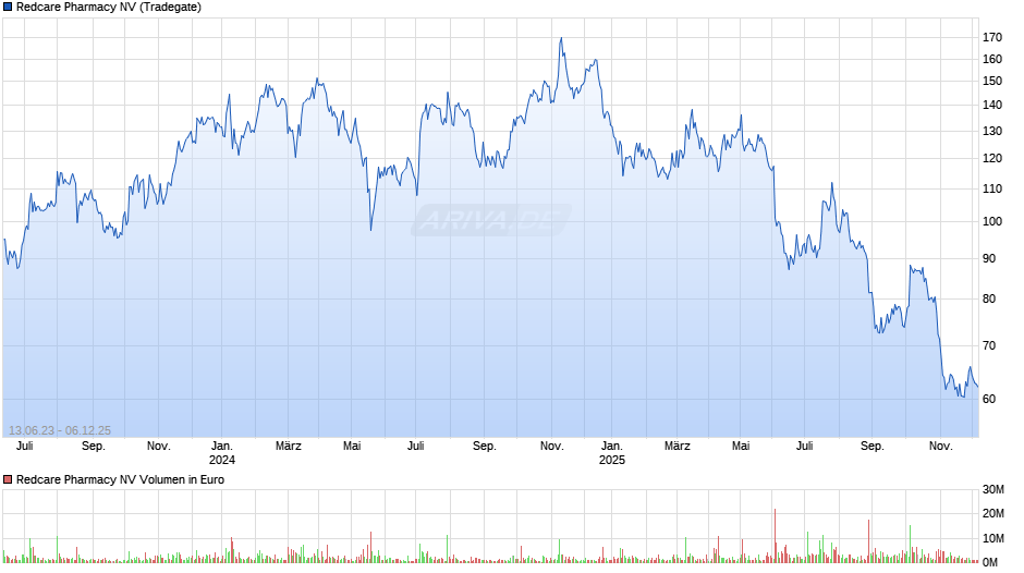 Redcare Pharmacy Chart