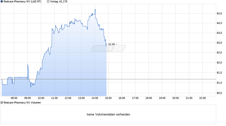 Redcare Pharmacy Chart