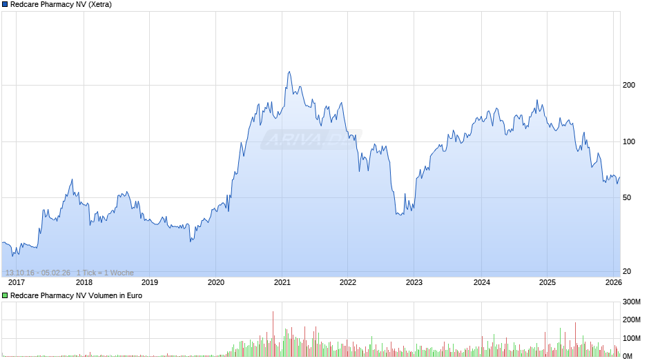 Redcare Pharmacy Chart