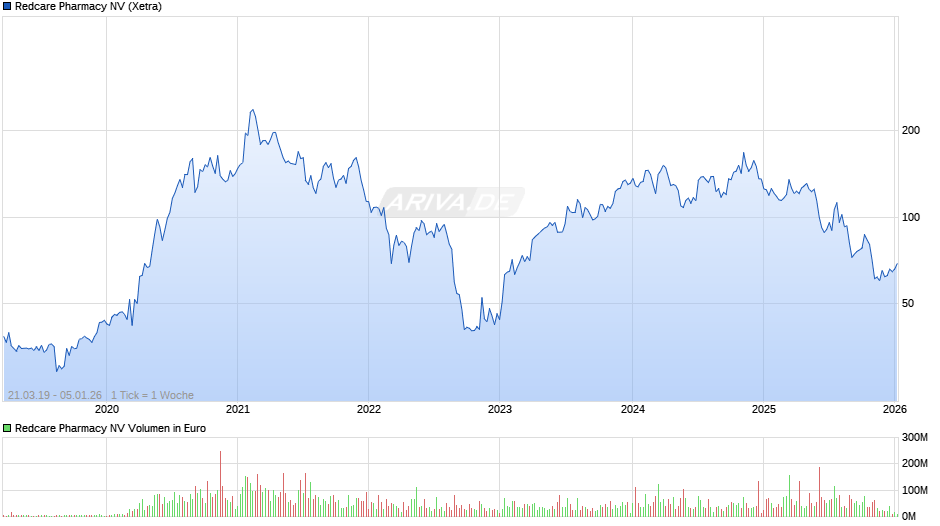 Redcare Pharmacy Chart