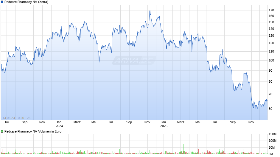 Redcare Pharmacy Chart