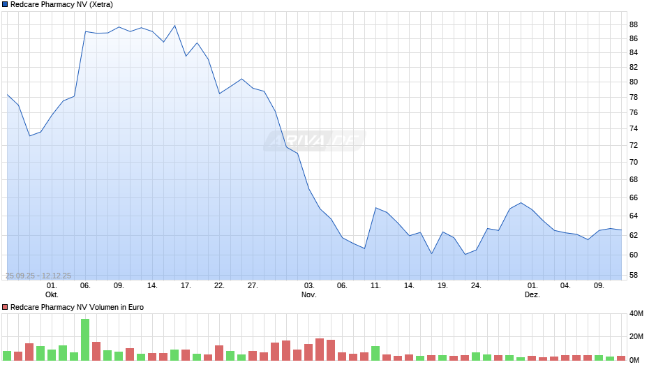 Redcare Pharmacy Chart