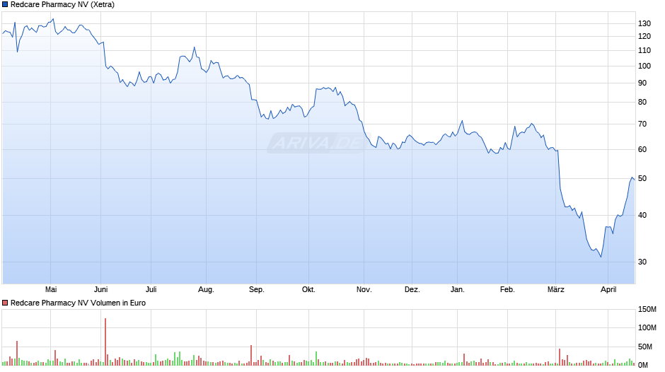 Redcare Pharmacy Chart