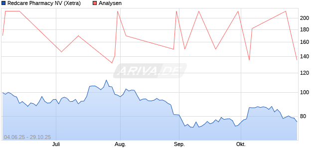 Redcare Pharmacy NV Aktie