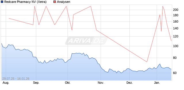 Redcare Pharmacy NV Aktie