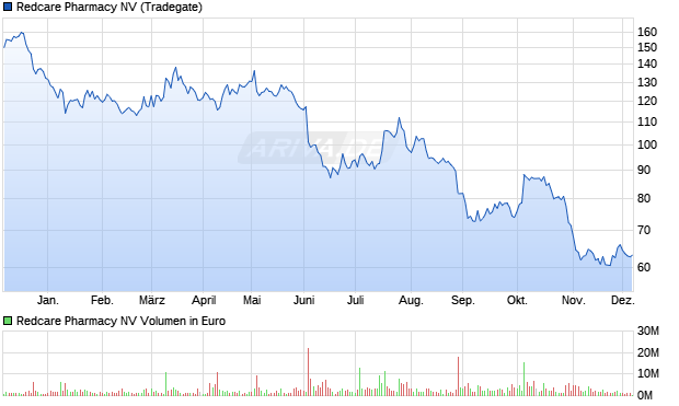 Redcare Pharmacy Aktie Chart