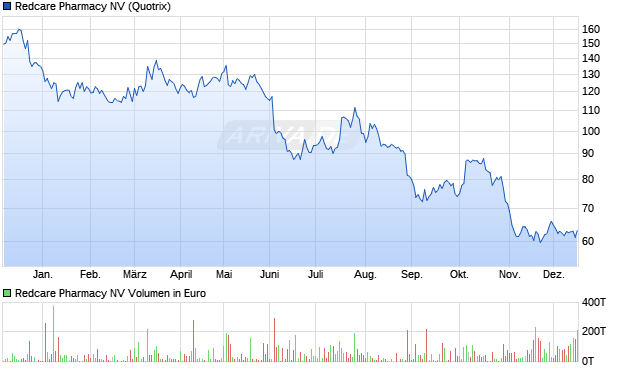 Redcare Pharmacy Aktie Chart
