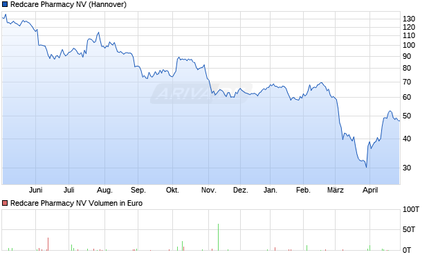 Redcare Pharmacy Aktie Chart