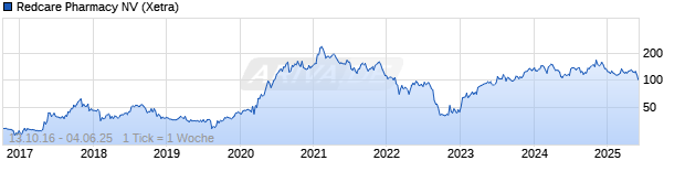 Chart Redcare Pharmacy N.V. 
