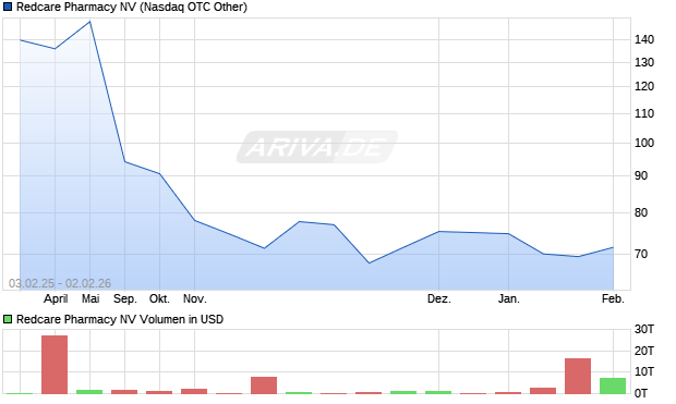 Redcare Pharmacy Aktie Chart