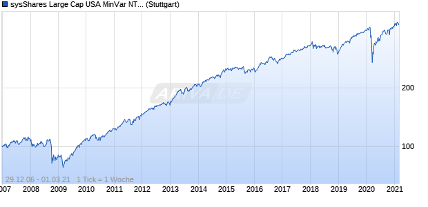 sysShares Large Cap USA MinVar NTR Index Chart