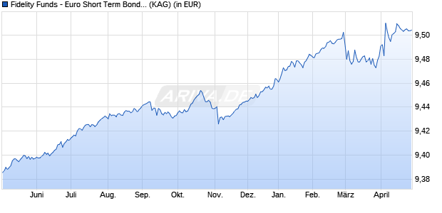 Performance des Fidelity Funds - Euro Short Term Bond Fund A (EUR) (WKN A0PGVZ, ISIN LU0267388576)