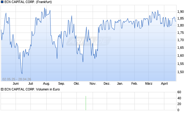 ECN CAPITAL Aktie Chart