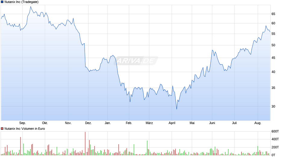 Nutanix Chart