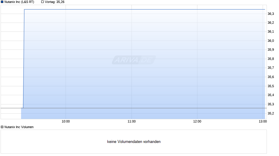 Nutanix Chart