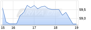 Nutanix Inc. Chart