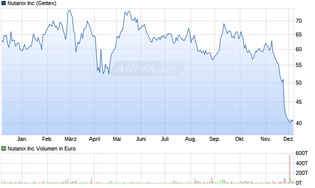 Nutanix Aktie Chart