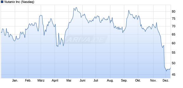 Nutanix Aktie Chart