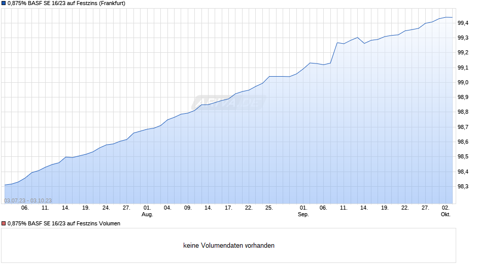 0,875% BASF SE 16/23 auf Festzins Chart