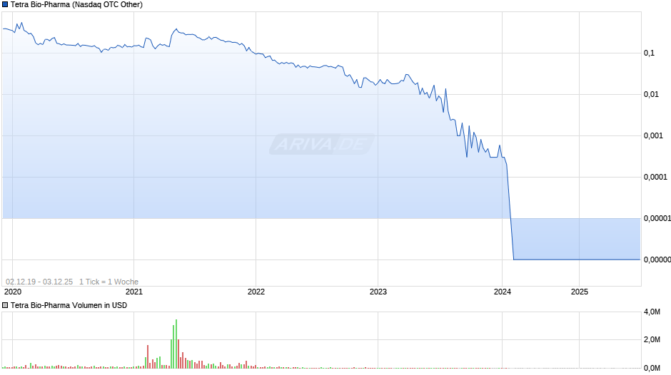 Tetra Bio-Pharma Chart