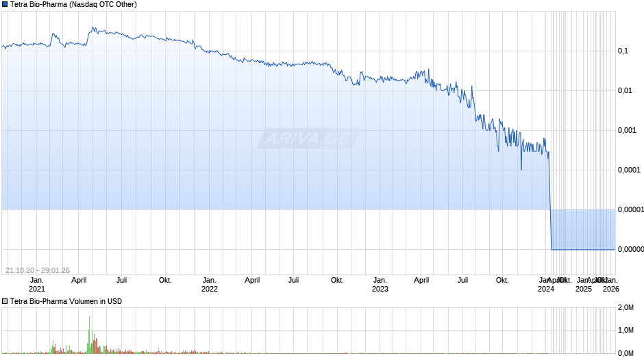 Tetra Bio-Pharma Chart