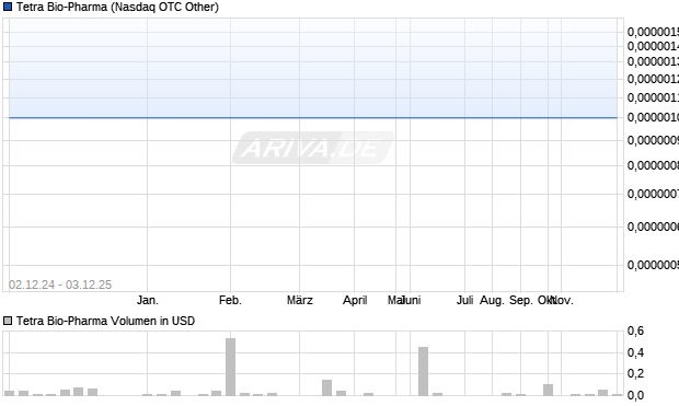 Tetra Bio-Pharma Aktie Chart